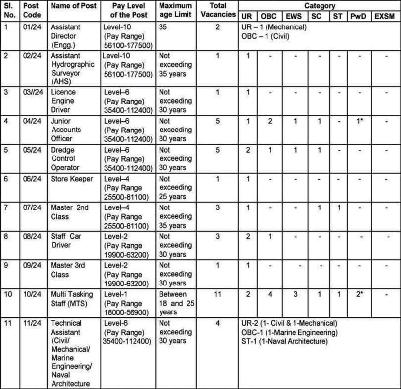 Inland Waterways Authority of India (IWAI) Recruitment